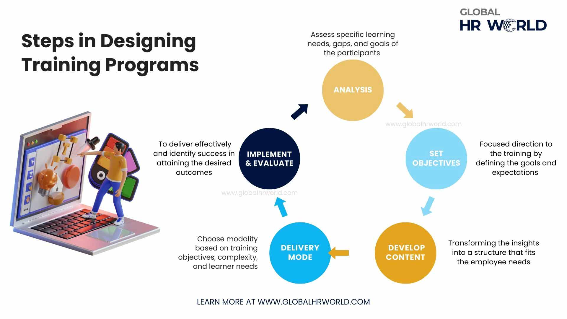 Steps in Designing Training Programs