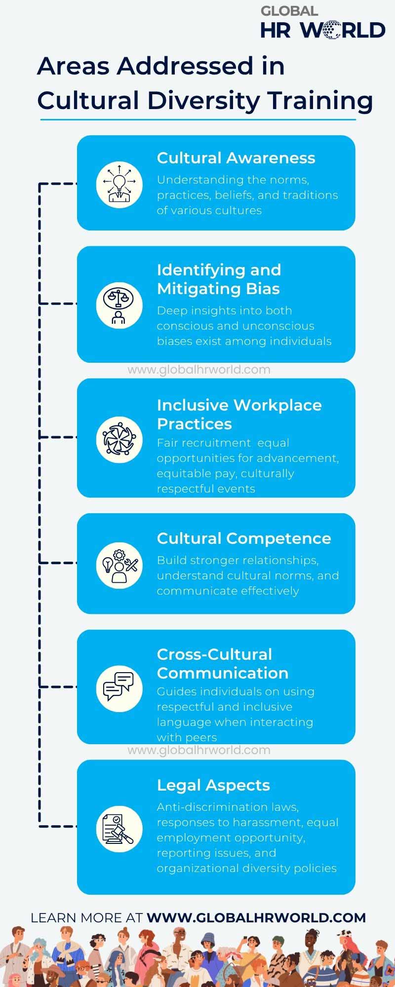 Areas Addressed in Cultural Diversity Training Areas Addressed in Cultural Diversity Training
