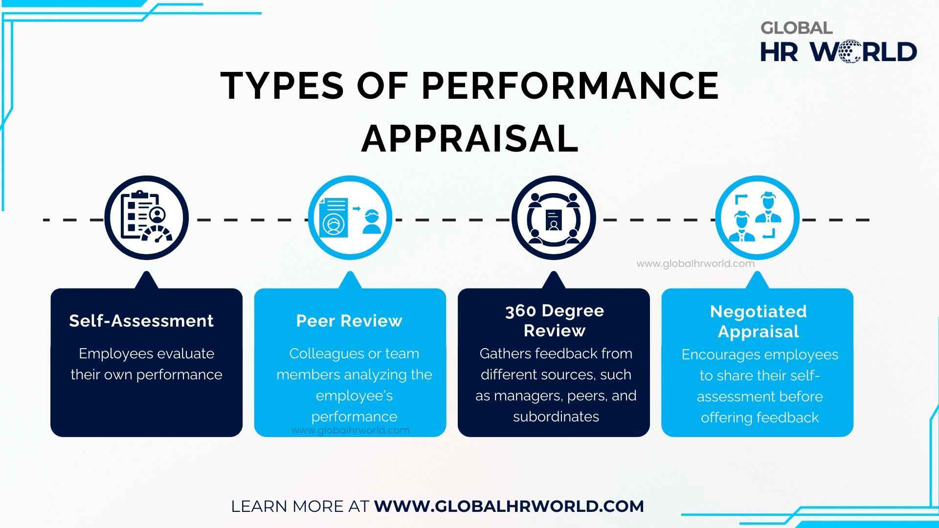Types of Performance Appraisal Types of Performance Appraisal
